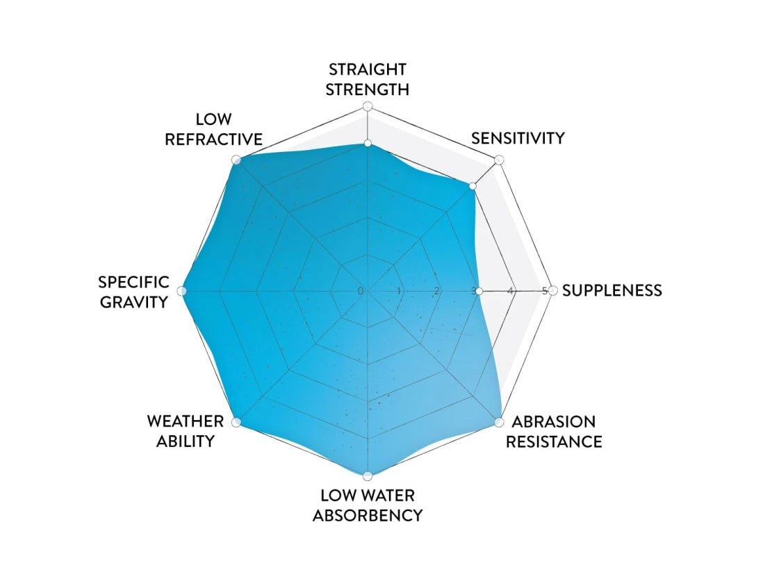 Googan Squad 100% Pure Fluorocarbon Line 3 Googan Squad 100% Pure Fluorocarbon Line